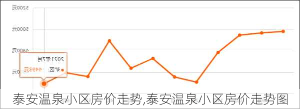 泰安温泉小区房价走势,泰安温泉小区房价走势图