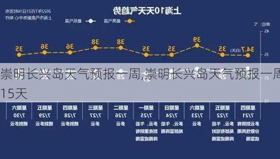 崇明长兴岛天气预报一周,崇明长兴岛天气预报一周15天