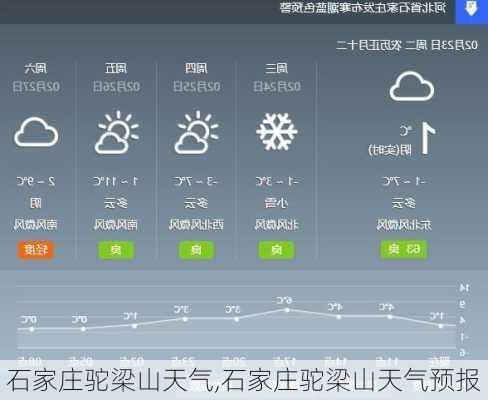 石家庄驼梁山天气,石家庄驼梁山天气预报