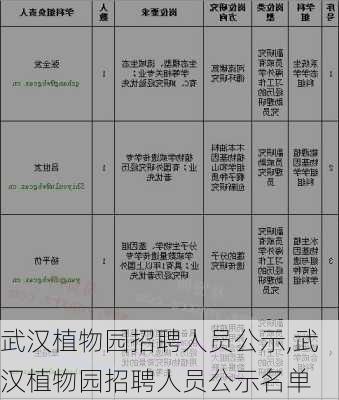 武汉植物园招聘人员公示,武汉植物园招聘人员公示名单