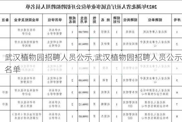 武汉植物园招聘人员公示,武汉植物园招聘人员公示名单