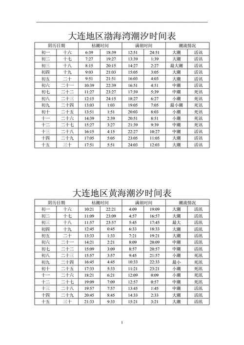 星海公园潮汐表今日,星海公园潮汐表2020