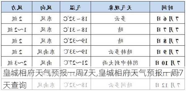 皇城相府天气预报一周7天,皇城相府天气预报一周7天查询