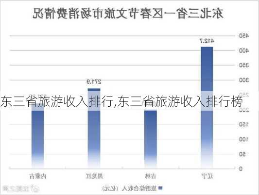 东三省旅游收入排行,东三省旅游收入排行榜