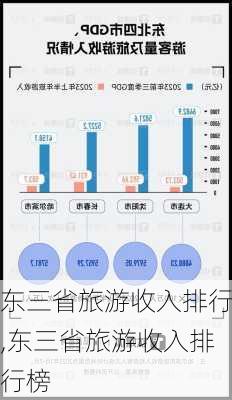 东三省旅游收入排行,东三省旅游收入排行榜