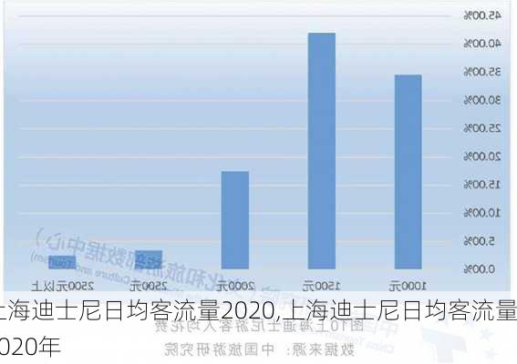 上海迪士尼日均客流量2020,上海迪士尼日均客流量2020年