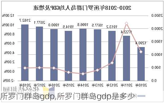 所罗门群岛gdp,所罗门群岛gdp是多少