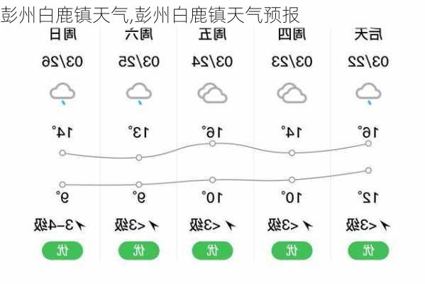 彭州白鹿镇天气,彭州白鹿镇天气预报