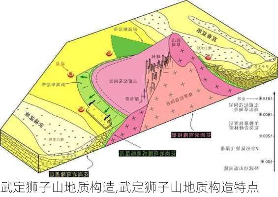 武定狮子山地质构造,武定狮子山地质构造特点