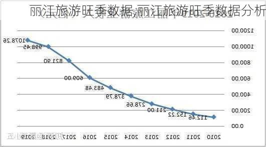 丽江旅游旺季数据,丽江旅游旺季数据分析