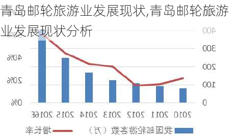 青岛邮轮旅游业发展现状,青岛邮轮旅游业发展现状分析