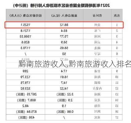 黔南旅游收入,黔南旅游收入排名