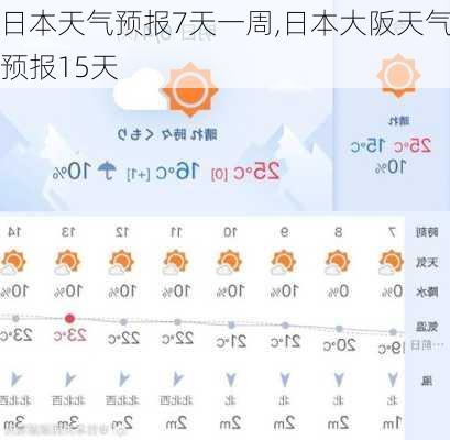 日本天气预报7天一周,日本大阪天气预报15天