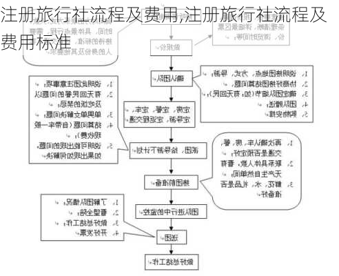 注册旅行社流程及费用,注册旅行社流程及费用标准