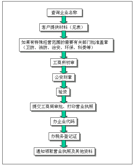 注册旅行社流程及费用,注册旅行社流程及费用标准