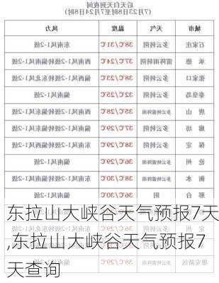 东拉山大峡谷天气预报7天,东拉山大峡谷天气预报7天查询