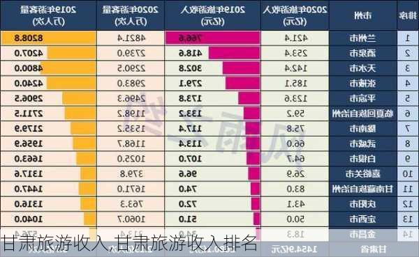 甘肃旅游收入,甘肃旅游收入排名