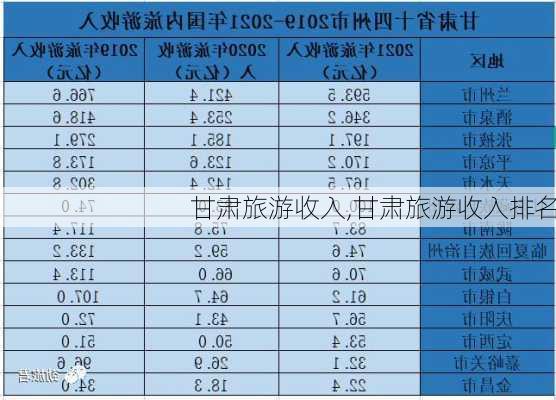 甘肃旅游收入,甘肃旅游收入排名