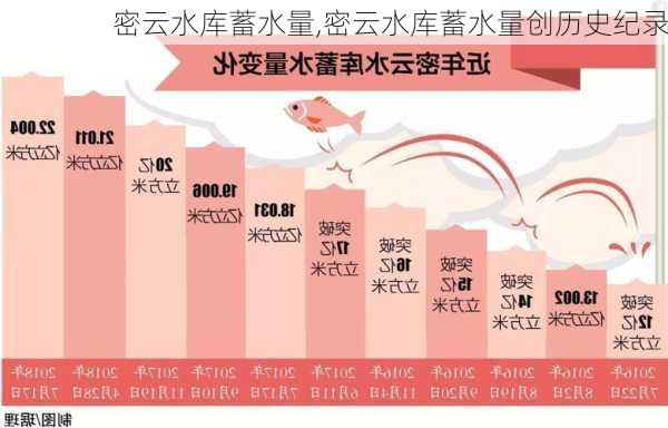 密云水库蓄水量,密云水库蓄水量创历史纪录