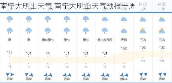 南宁大明山天气,南宁大明山天气预报一周