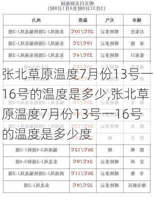 张北草原温度7月份13号一16号的温度是多少,张北草原温度7月份13号一16号的温度是多少度