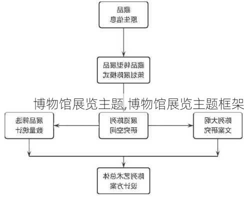 博物馆展览主题,博物馆展览主题框架