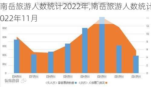 南岳旅游人数统计2022年,南岳旅游人数统计2022年11月