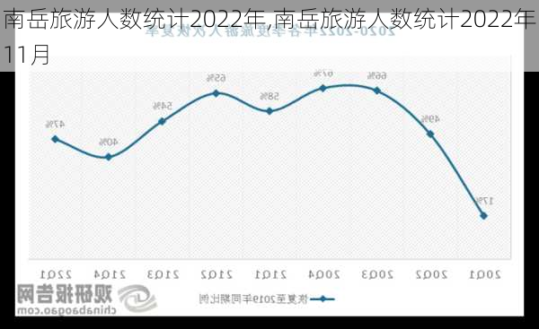 南岳旅游人数统计2022年,南岳旅游人数统计2022年11月