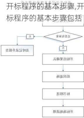 开标程序的基本步骤,开标程序的基本步骤包括