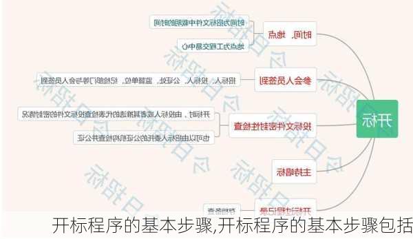 开标程序的基本步骤,开标程序的基本步骤包括