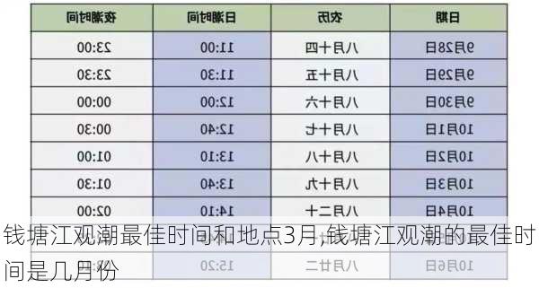 钱塘江观潮最佳时间和地点3月,钱塘江观潮的最佳时间是几月份