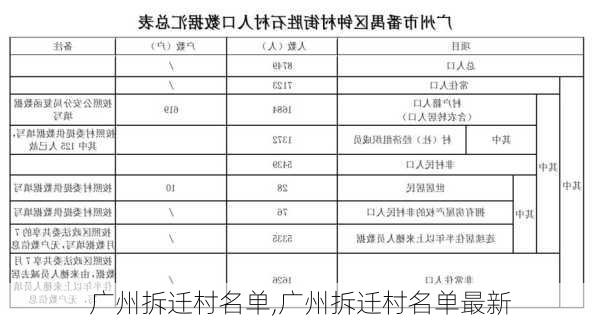 广州拆迁村名单,广州拆迁村名单最新