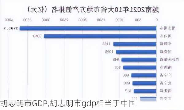 胡志明市GDP,胡志明市gdp相当于中国