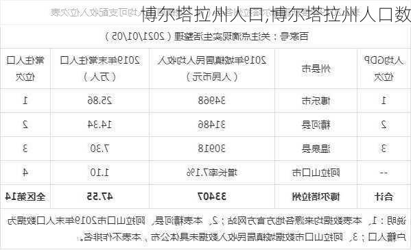 博尔塔拉州人口,博尔塔拉州人口数