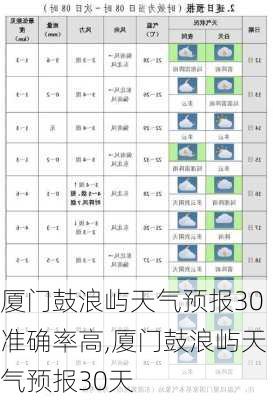 厦门鼓浪屿天气预报30准确率高,厦门鼓浪屿天气预报30天