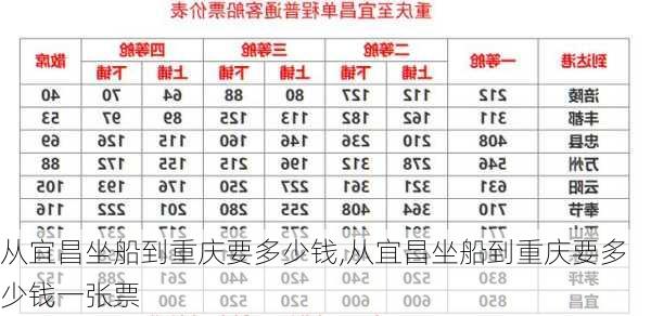 从宜昌坐船到重庆要多少钱,从宜昌坐船到重庆要多少钱一张票