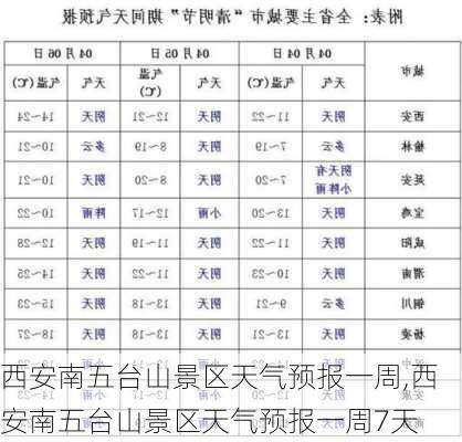 西安南五台山景区天气预报一周,西安南五台山景区天气预报一周7天