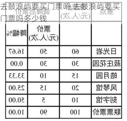 去鼓浪屿要买门票吗,去鼓浪屿要买门票吗多少钱