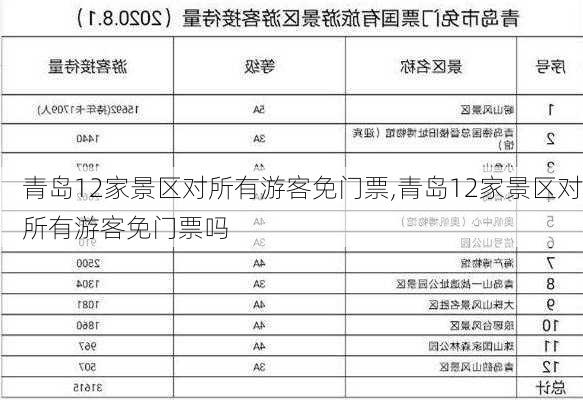 青岛12家景区对所有游客免门票,青岛12家景区对所有游客免门票吗