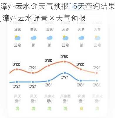 漳州云水谣天气预报15天查询结果,漳州云水谣景区天气预报