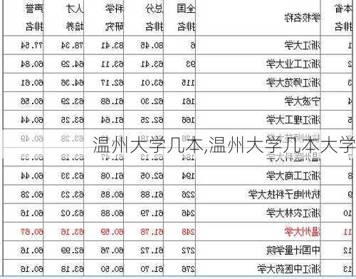 温州大学几本,温州大学几本大学