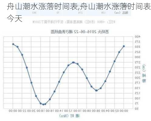 舟山潮水涨落时间表,舟山潮水涨落时间表今天