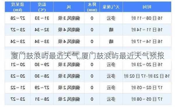 厦门鼓浪屿最近天气,厦门鼓浪屿最近天气预报