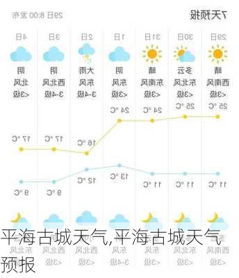 平海古城天气,平海古城天气预报