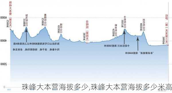 珠峰大本营海拔多少,珠峰大本营海拔多少米高