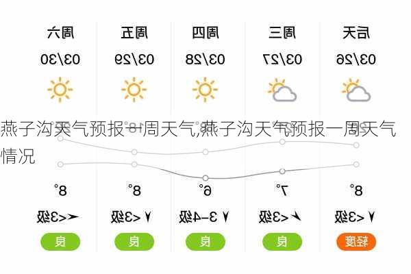 燕子沟天气预报一周天气,燕子沟天气预报一周天气情况