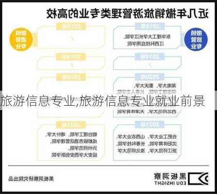 旅游信息专业,旅游信息专业就业前景