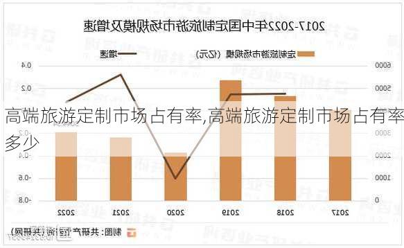 高端旅游定制市场占有率,高端旅游定制市场占有率多少