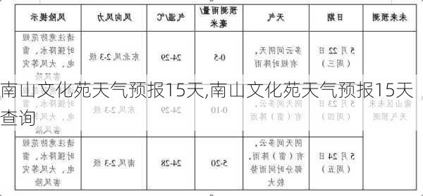 南山文化苑天气预报15天,南山文化苑天气预报15天查询